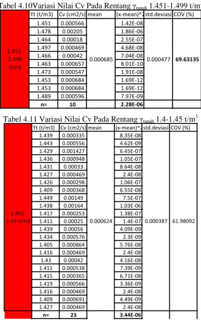 Tabel 4.10Variasi Nilai Cv Pada Rentang γ tanah  1.451-1.499 t/m 3