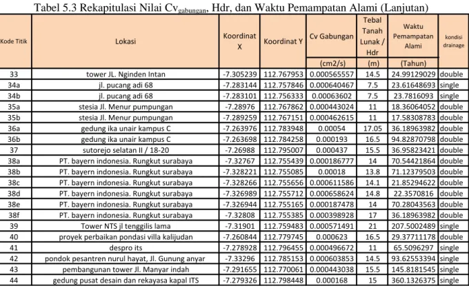 Tabel 5.3 Rekapitulasi Nilai Cv gabungan , Hdr, dan Waktu Pemampatan Alami (Lanjutan)  Cv Gabungan Tebal  Tanah  Lunak /  Hdr Waktu  Pemampatan Alami   (cm2/s)  (m) (Tahun)