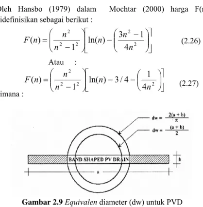 Gambar 2.9 Equivalen diameter (dw) untuk PVD  (sumber : Mochtar, 2000)  −−=2−222441/3)1ln()(nnnnnF