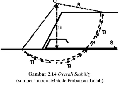 Gambar 2.14 Overall Stability  (sumber : modul Metode Perbaikan Tanah)  Tanpa geotekstil :  Momen penahan (Mr) = 