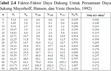 Tabel 2.4  Faktor-Faktor  Daya  Dukung  Untuk  Persamaan  Daya  Dukung Mayerhoff, Hansen, dan Vesic (bowles, 1992) 