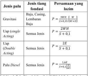 Tabel 1. Persamaan daya dukung berdasarkan  jenis palu dan tiang pancang 