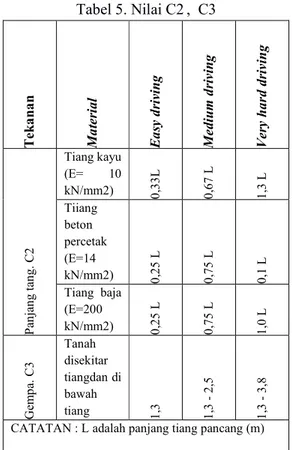 Tabel 4 Nilai C1