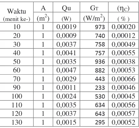Tabel 4.25  Hasil perhitungan Efisiensi kolektor pada pengering energi surya dengan absorber porus aluminium ketebalan absorber 9 cm, sudut udara masuk 30˚, kemiringan alat 45˚, beban handuk 0,55kg