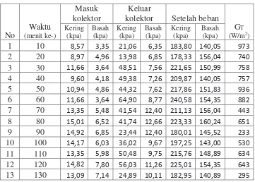 Tabel 4.26 Data perhitungan P- saturated (dari Tabel 4.5) 