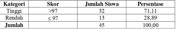 Tabel 5: Tingkat Disiplin diri Para Siswa Putera Kelas VII SMP BOPKRI III Yogyakarta Pada Tahun Pelajaran 2008/2009  