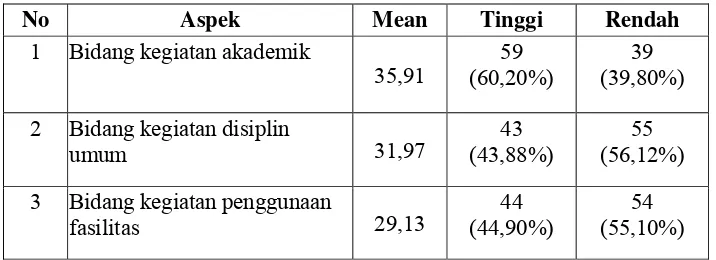 Tabel 7: Tingkat Disiplin Diri Siswa Putra dan Putri SMP BOPKRI III Yogyakarta Tahun Pelajaran 2008/2009  