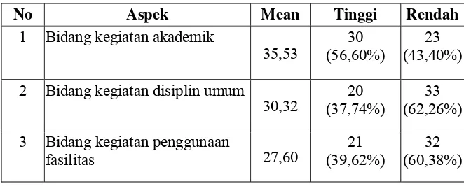 Tabel 8:  Tingkat Disiplin Diri Siswa Putra SMP BOPKRI III Yogyakarta Tahun Pelajaran 2008/2009   