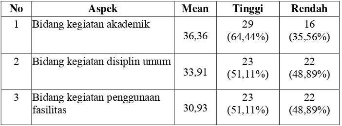 Tabel 9:  Tingkat Disiplin Diri Siswa Putri SMP BOPKRI III Yogyakarta Tahun Pelajaran 2008/2009  
