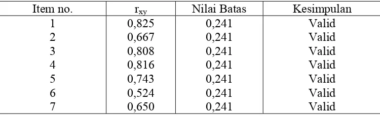 Tabel 2. Hasil Uji Validitas Variabel Motivasi Kerja 