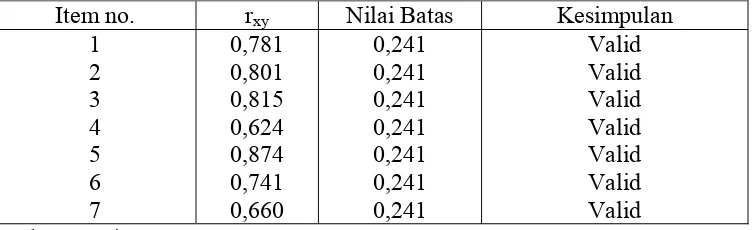 Tabel 3. Hasil Uji Validitas Variabel Peran Supervisor 