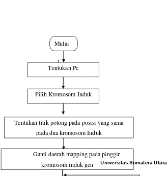 Gambar 3.4 Flowchart Partially Mapped Crossover (PMX) Variasi I 