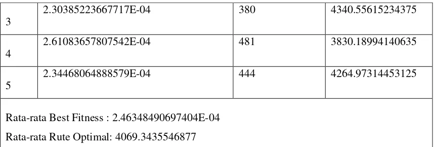 Tabel 4.1 diatas menunjukkan nilai best fitness pada PMX variasi umum dimana pada PMX umum letak titik potong pada kromosom dalam posisi yang sama nilai rata-rata dari best fitness setelah mengalami pengujian yaitu 2.46E-04 dan nilai rata-rata rute optimal