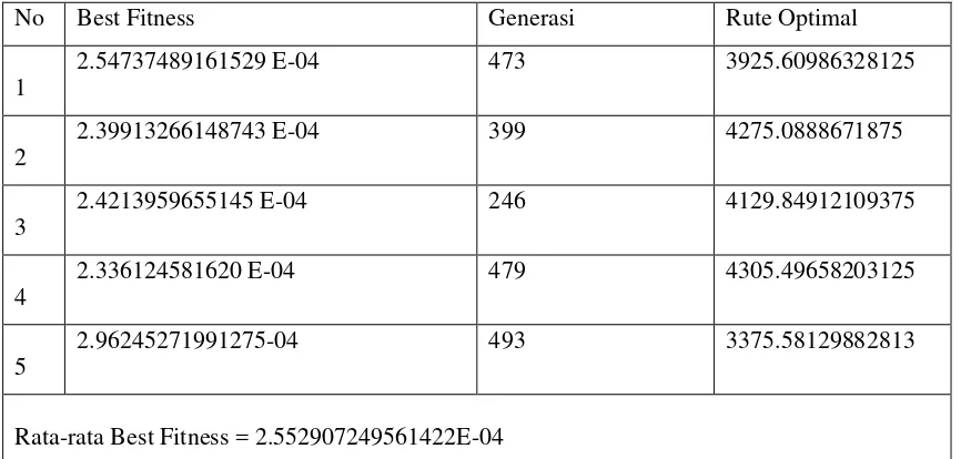 Tabel 4.5 Probabilitas crossover(Pc=0,50)PMX Variasi Umum 
