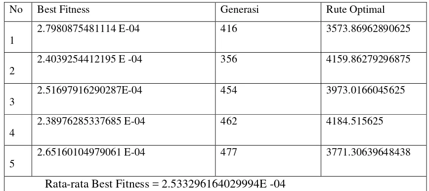 Tabel 4.6  Probabilitas crossover(Pc=0,50)PMX Variasi I 