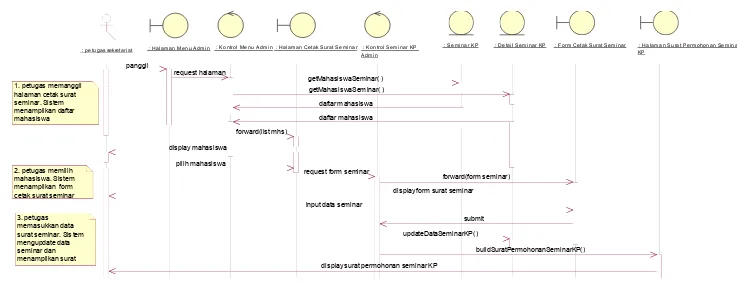 Gambar 20 Sequence diagram use case cetak surat permohonan seminar KP