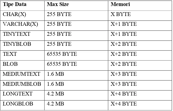 Tabel 1 Tipe data Numerik pada MySql