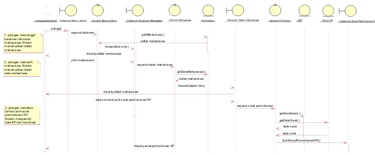 Gambar 14 Sequence diagram use case cetak surat permohonan KP