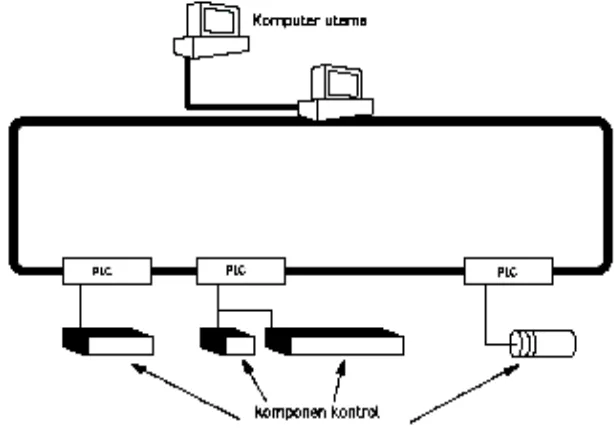 Gambar 2.1. Sistem kendali terdistribusi [2] 