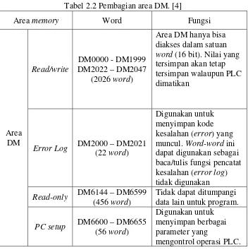 Tabel 2.2 Pembagian area DM. [4] 