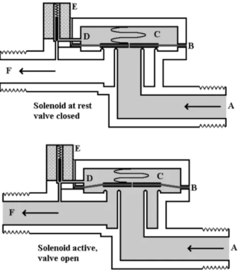 Gambar 2.18. Cara kerja solenoid valve [12] 