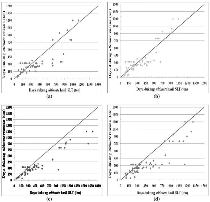 Gambar 3. Korelasi antara Daya Dukung Rencana Ultimate dengan Daya Dukung Ultimate   Aktual Hasil SLT yang Dianalisa dengan Metode  