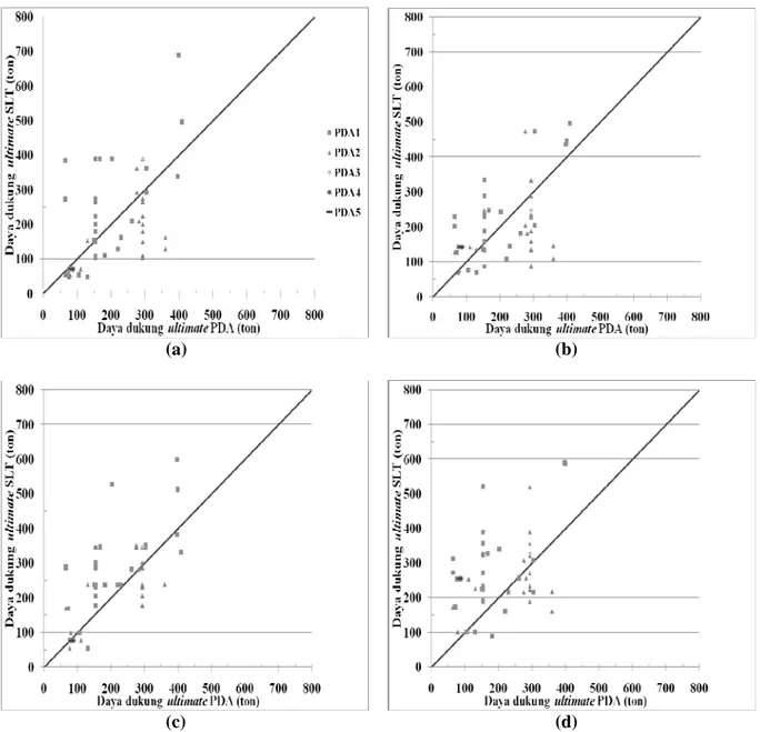 Gambar 6. Korelasi antara Daya Dukung Ultimate Hasil PDA dengan Daya Dukung Ultimate Hasil SLT  yang Dianalisa dengan Metode (a) Davisson, (b) Chin, (c) Mazurkiewicz, dan (d) Decourt  