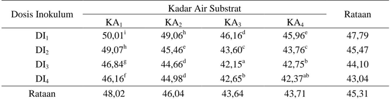 Tabel 2.  Rataan kandungan ADF (%) standinghay rumput kume amoniasi yang difermentasi jamur  tiram abu-abu (Pleurotus sajor caju ) 