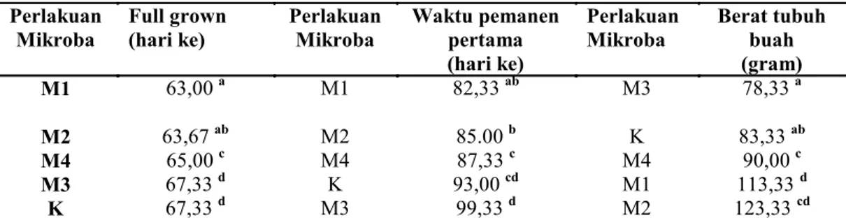 Tabel 1. Pengukuran waktu full grown , pemanenan pertama dan berat tubuh buah pertama pada empat perla- perla-kuan inokulan mikroba selulolitik dan kontrol  