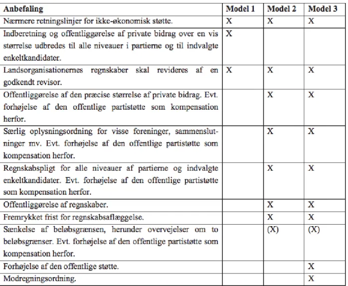 Figur 4f  ​ De tre modeller    (Justitsministeriet, 2015: s.36)  Model 1 ​  indeholder få ændringer af den nuværende ordning, og vil kun, med udvalgets egne  ord, medføre mere åbenhed i et relativt begrænset omfang (Justitsministeriet, 2015: s.338).  Model