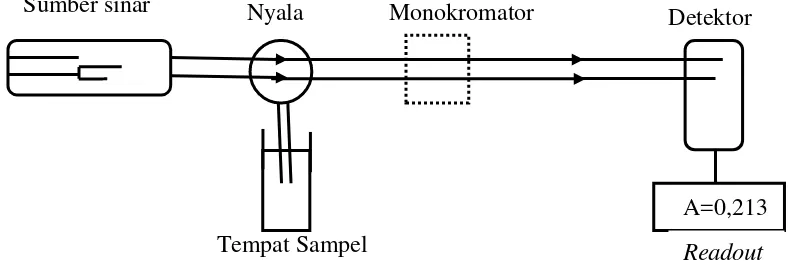 Gambar 2. Sistem Peralatan Spektrofotometer Serapan Atom (sumber: Watson,1999) 