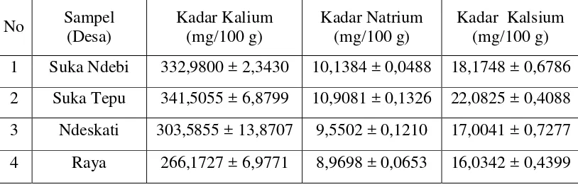 Tabel 1.  Hasil Analisis Kadar Kalium, Natrium dan  Kalsium dalam Sampel 