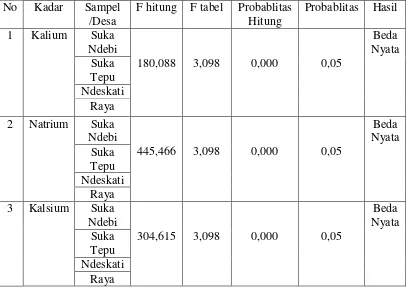 Tabel 2. Hasil Uji Beda nilai rata-rata kadar kalium, natrium dan kalsium antarsampel 