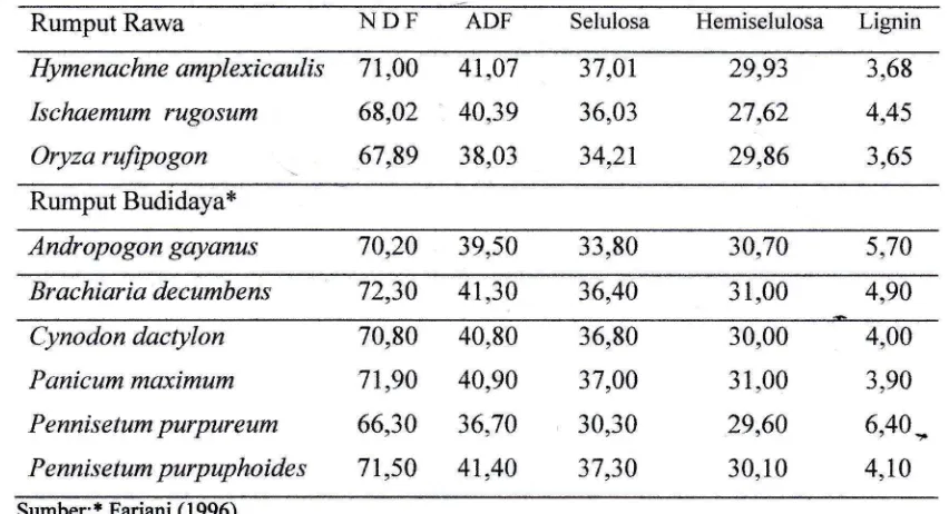 Tabel 2. Komposisi kandungan fraksi serat rumput rawa dan rumput budidayaF ADF 