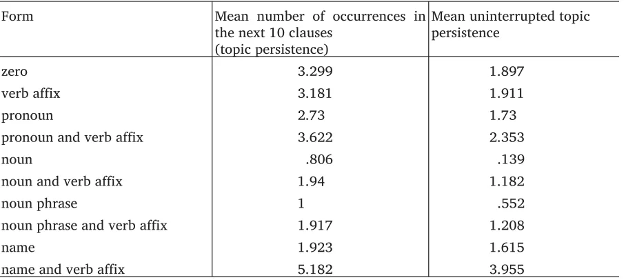 Table 5.7. Mean values of topic persistence for each referential form