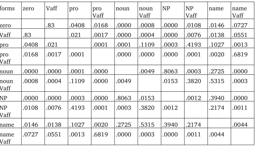 Table 5.8. Probability of error values for topic persistence distinctions