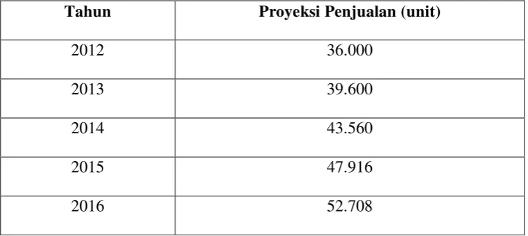 Tabel 2.1: Proyeksi penjualan 