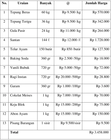 Tabel 2.3: Bahan baku 