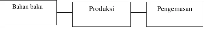 Gambar 2.5: Proses Produksi 