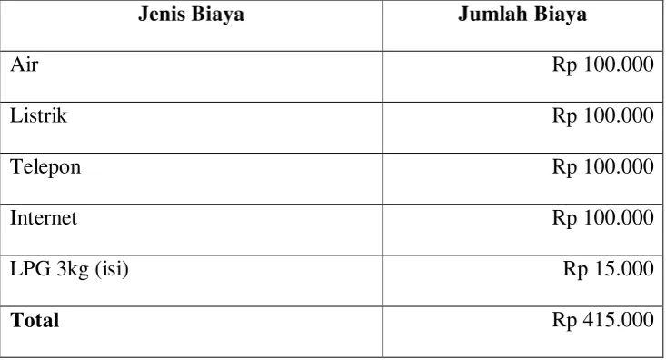 Tabel 2.4: Peralatan/Perlengkapan 