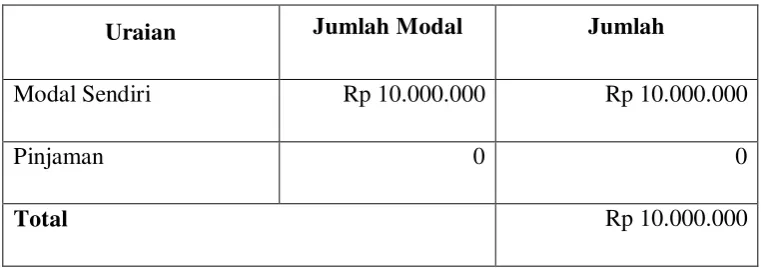 Tabel 2.7: Sumber Pendanaan 