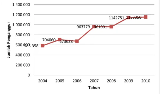 Gambar 1.  Jumlah Pengangguran Terdidik di Indonesia periode 2004 - 2010 