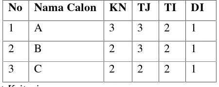 Tabel 3.35 Matriks perbandingan berpasangan Calon B