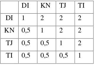 Tabel 3.37 Perhitungan jumlah kolom pada matriks perbandingan kriteria calon A