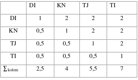 Tabel 3.38 Perhitungan jumlah kolom pada matriks perbandingan kriteria calon B