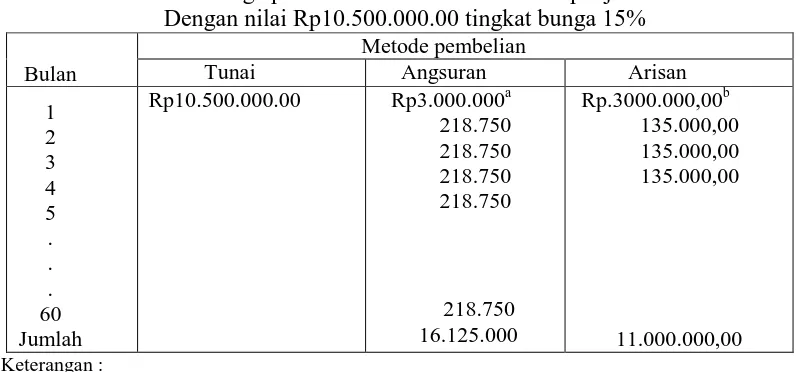 Tabel  harga perolehan berdasarkan metode penjualan Dengan nilai Rp10.500.000.00 tingkat bunga 15% Metode pembelian  