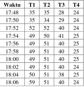Tabel 4.9 Data I Temperatur Pompa Pada Variasi Ketinggian Head 1,50 m