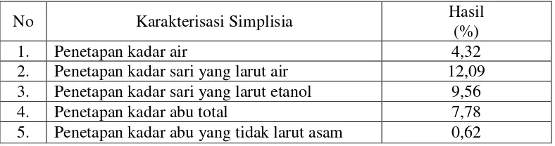 Tabel 4.1. Hasil karakteristik simplisia daun gaharu 