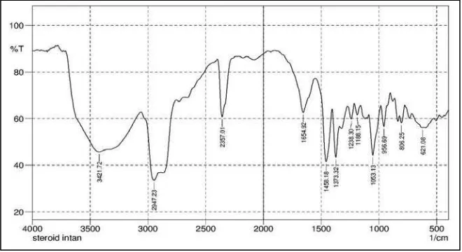 Tabel 4.4 Data bilangan gelombang isolat hasil isolasi dengan spektrofotometri inframerah  