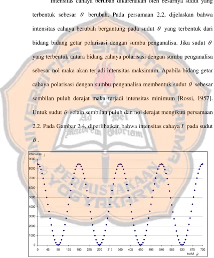Gambar 2.4. Besarnya Intensitas I pada sudutθ   